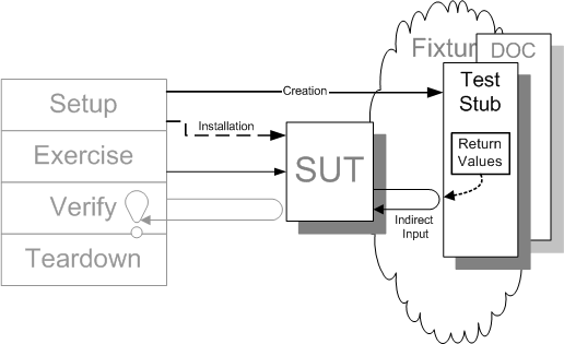 XUnit Testing Pattern